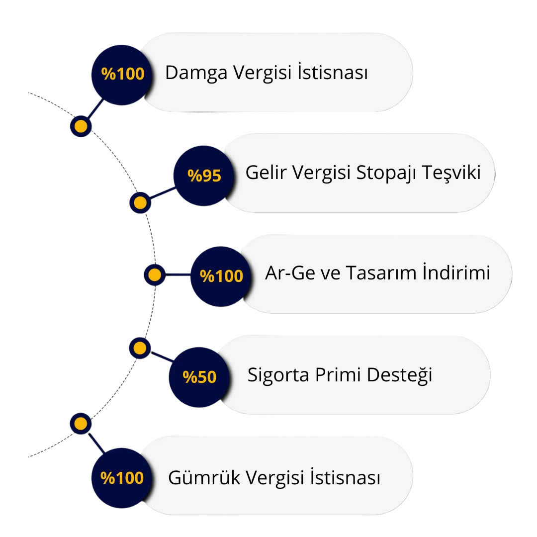 TEKMER muafiyetleri: yüzde 100 damga vergisi istisnası, yüzde 95 gelir vergisi stopajı teşviki, yüzde 100 Ar-Ge ve tasarım indirimi, yüzde 50 sigorta primi desteği ve yüzde 100 gümrük vergisi istisnası.