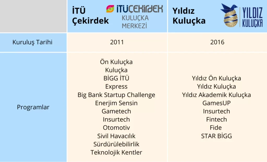 Kuluçka Merkezlerinin Karşılaştırması- İTÜ Çekirdek vs. Yıldız Kuluçka