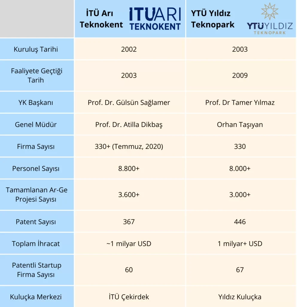 Sayılarla İTÜ Arı Teknokent vs. YTÜ Yıldız Teknokent