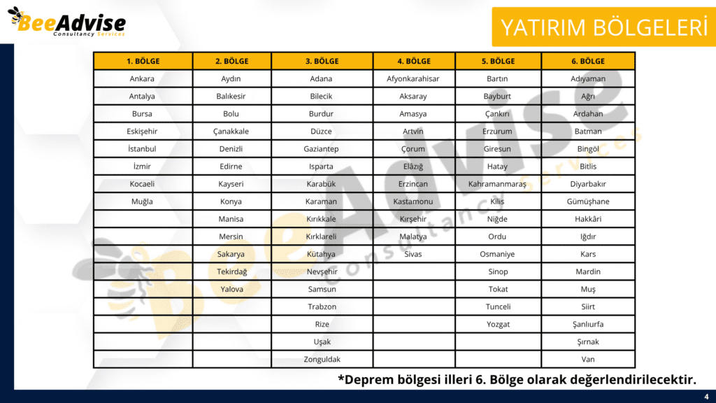 Yatirim Tesvik Belgesi Yatirim Bolgeleri