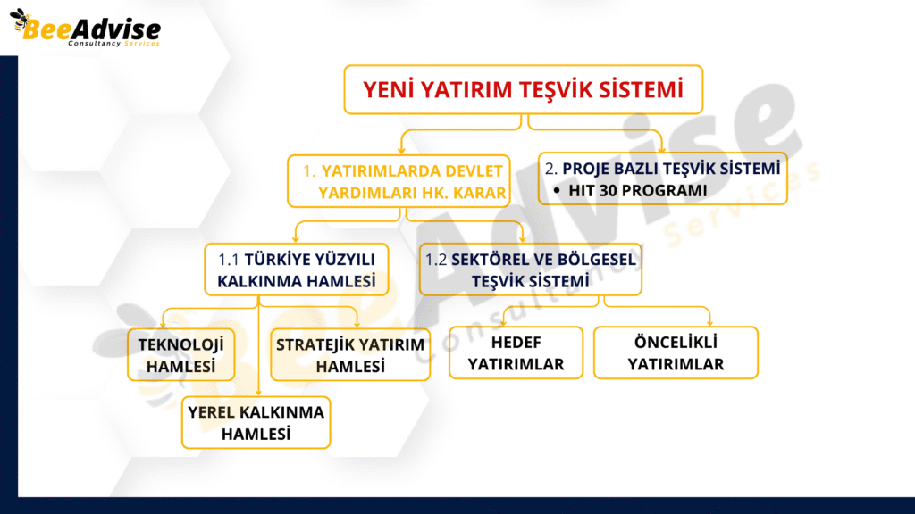Yeni Yatirim Tesvik Sistemi